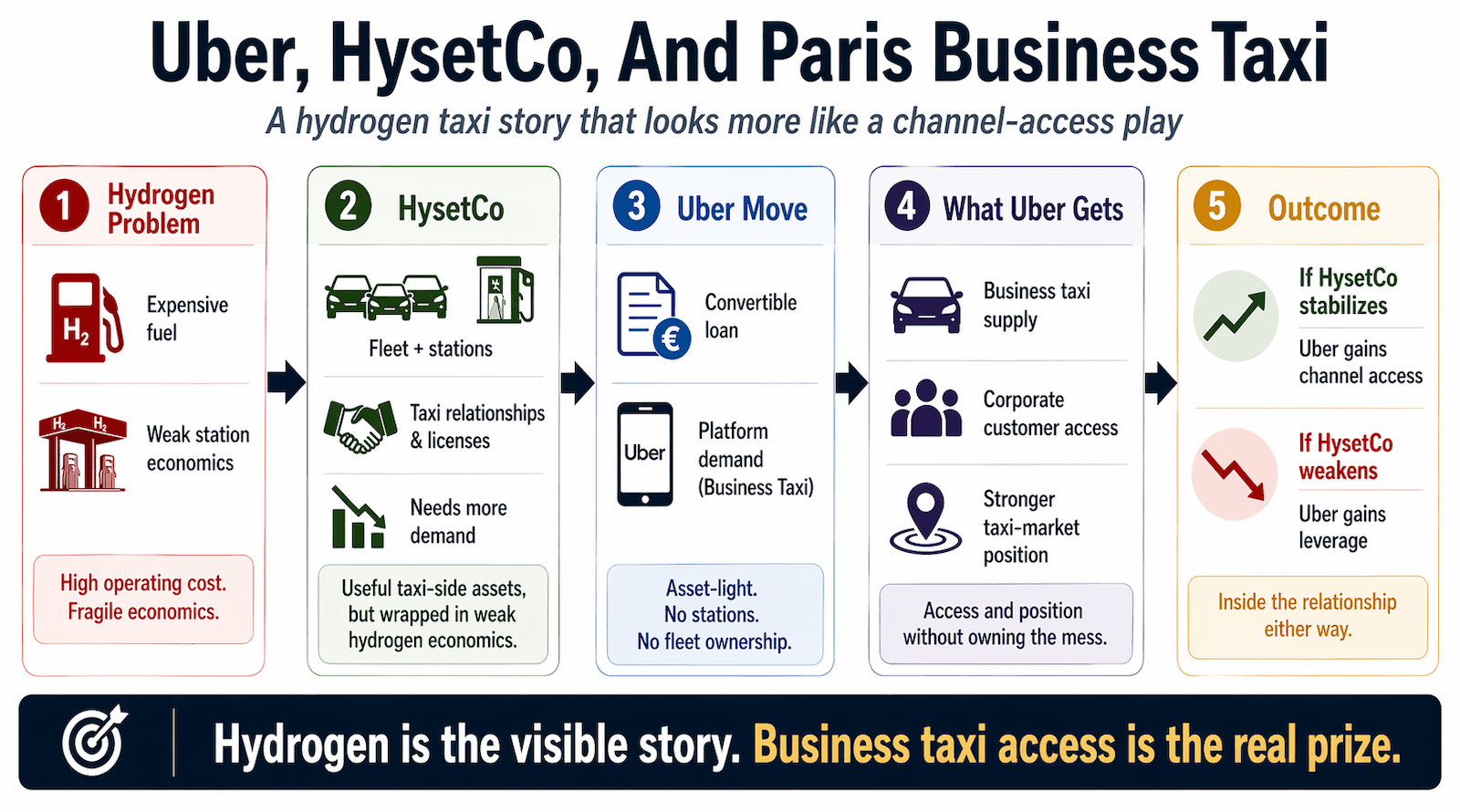 Uber Isn’t Buying Hydrogen Economics In Paris. It’s Buying Access To Business Taxi