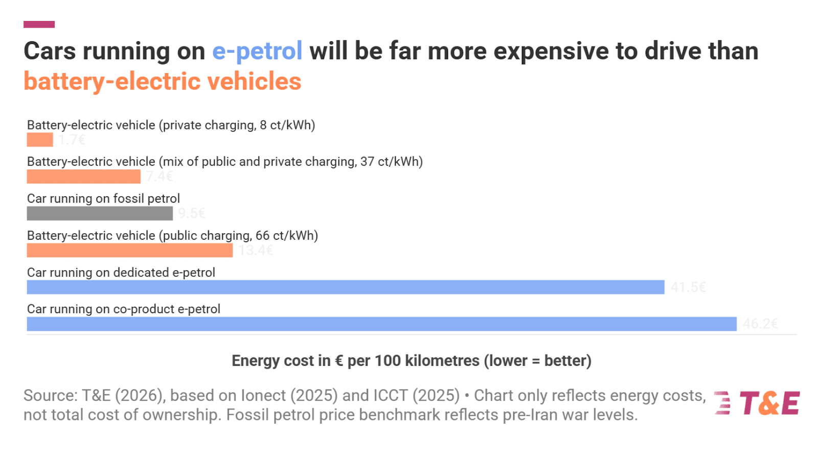 E-fuels in Cars: Unaffordable for Drivers