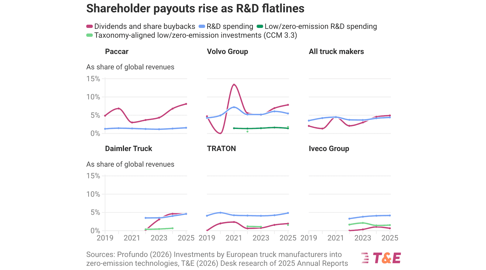 Truckmaking Giants Favour Shareholder Payouts Over-Investing into the Zero-Emission Transition