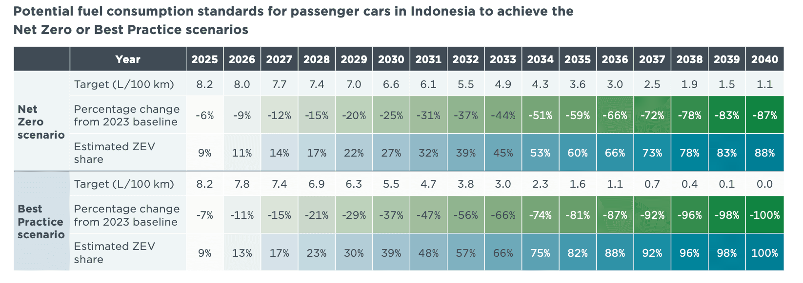 Indonesia’s EV Transition Not Just to Cut Emissions, More So to Cut Oil Dependence, Study Says