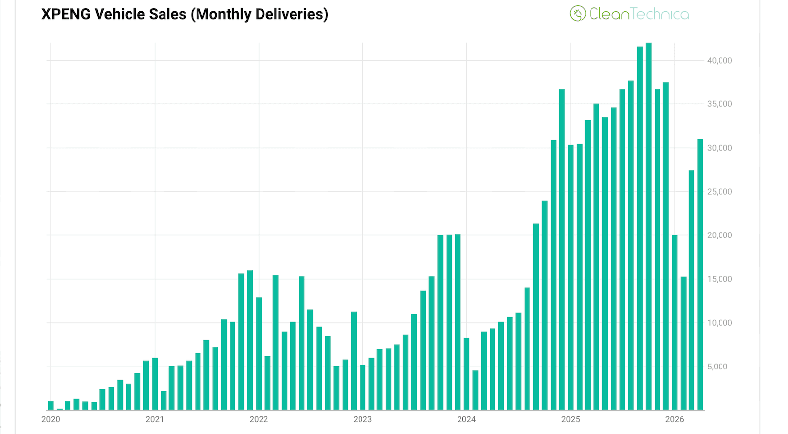 XPENG Sales Speed Jumps 44.7% Following VLA 2.0 Release